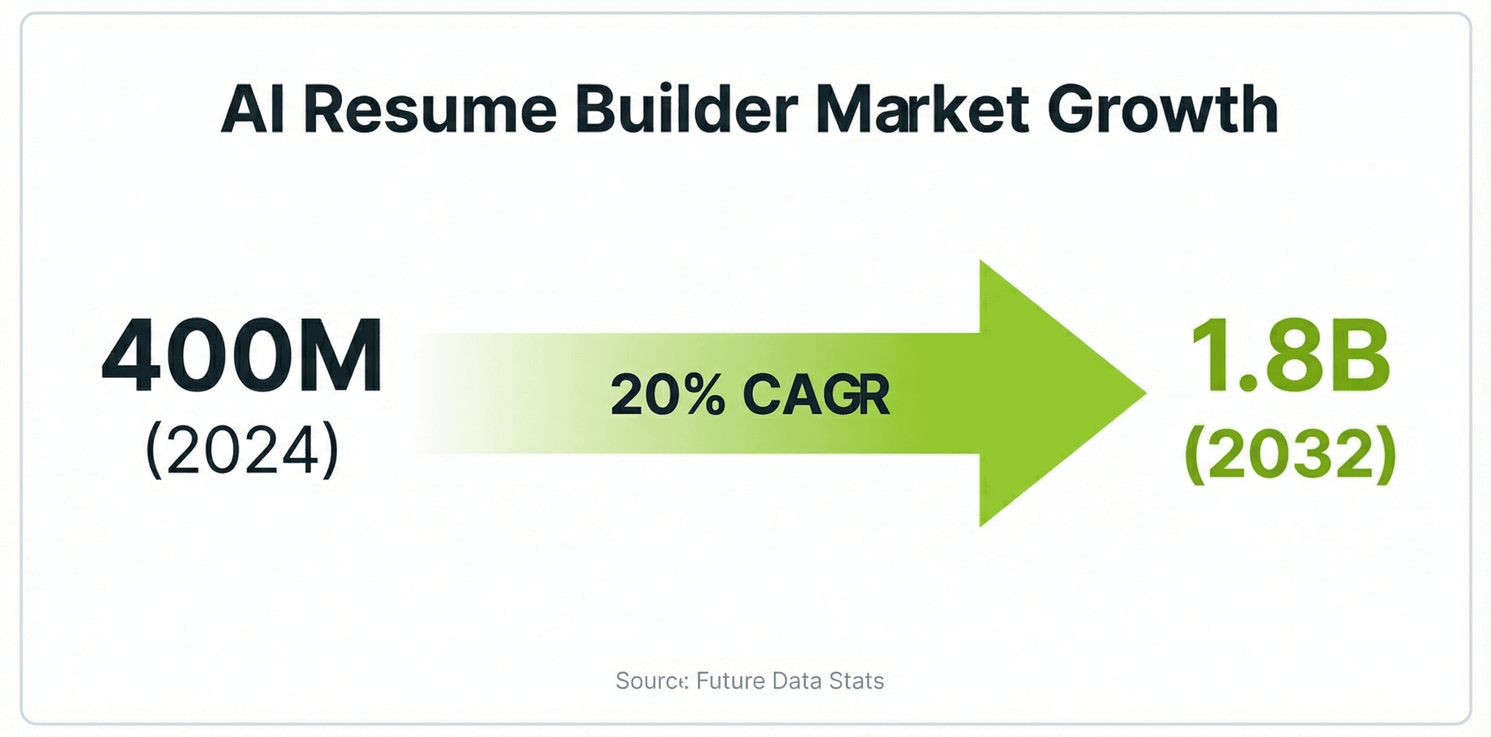 AI resume builder market growth projection from 400 million in 2024 to 1.8 billion by 2032